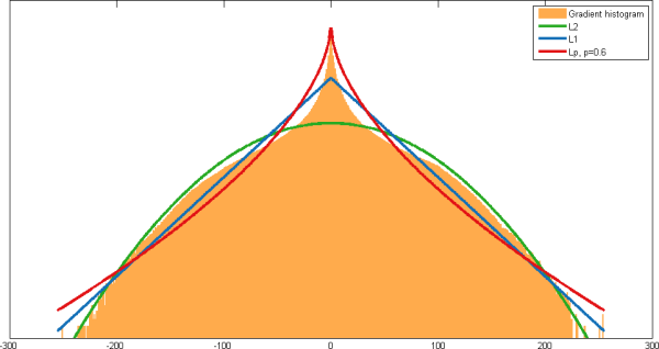 Blind deconvolution using alternating maximum a posteriori estimation with heavy-tailed priors
