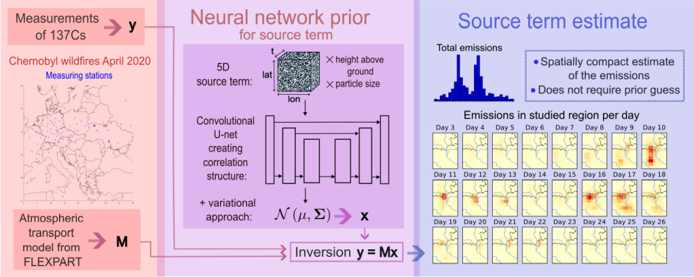 Friday Seminars: Deep Image Prior and Gaussian Process Prior for Atmospheric Inversion